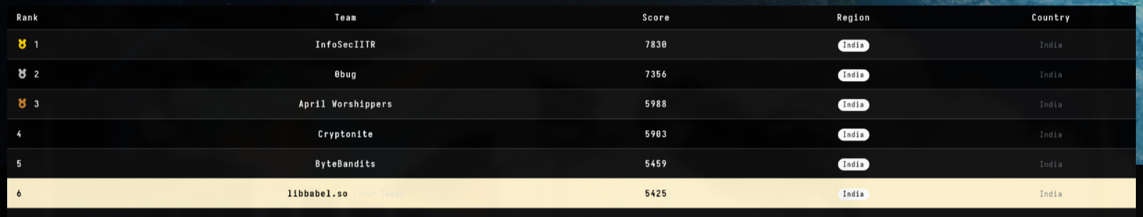 6th in India
